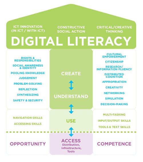 Digital literacy diagram incorporating elements of ESDGC <a href="/Karenvjmenai/">Karen Vaughan Jones</a> <a href="/Sherid2c/">Christinasheridan</a> <a href="/alimagpie/">Alastair Bidwell</a> <a href="/pritchard_sian/">Sian Pritchard</a> #digitallearning #teachergoals