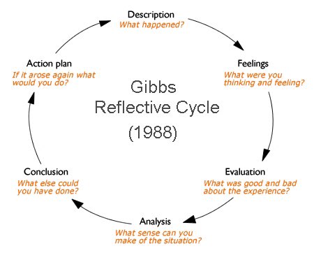 Been applying this a lot lately - not only to teaching practice but to elements of personal life 👌🏻 <a href="/Sherid2c/">Christinasheridan</a> <a href="/Karenvjmenai/">Karen Vaughan Jones</a> #REFLECTION