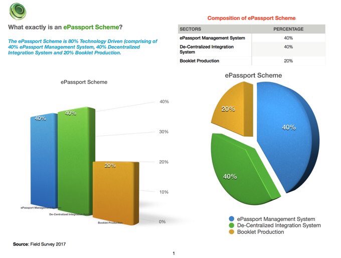 segalink's tweet image. Unpacking the components of the ePassport scheme as shown. Printing as a percentage of the whole is insignificant #ePScam
