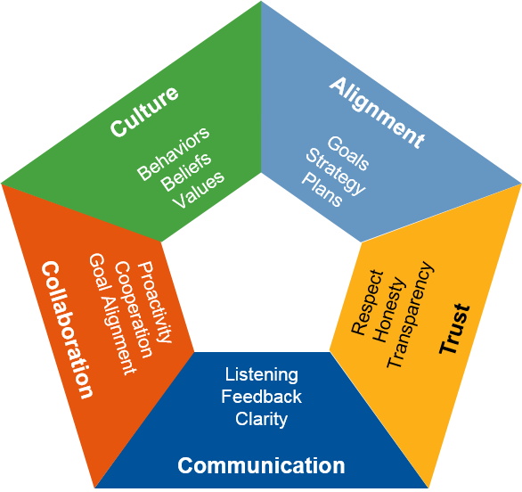 venkyvijay's tweet photo. To build trust, you need to take an incremental approach, communicate and share often, actively listen, and act upon feedback @TheTrustiest https://t.co/qGl0nOzm5w