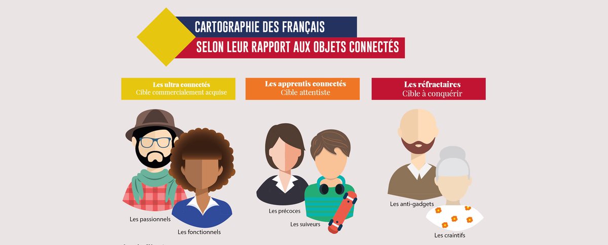 patricia_eidel's tweet image. les français &amp;amp; les objets connectés #DigitalMarketing #digitaltransformation #connectedservice #futureofwork bit.ly/2ofKUcV