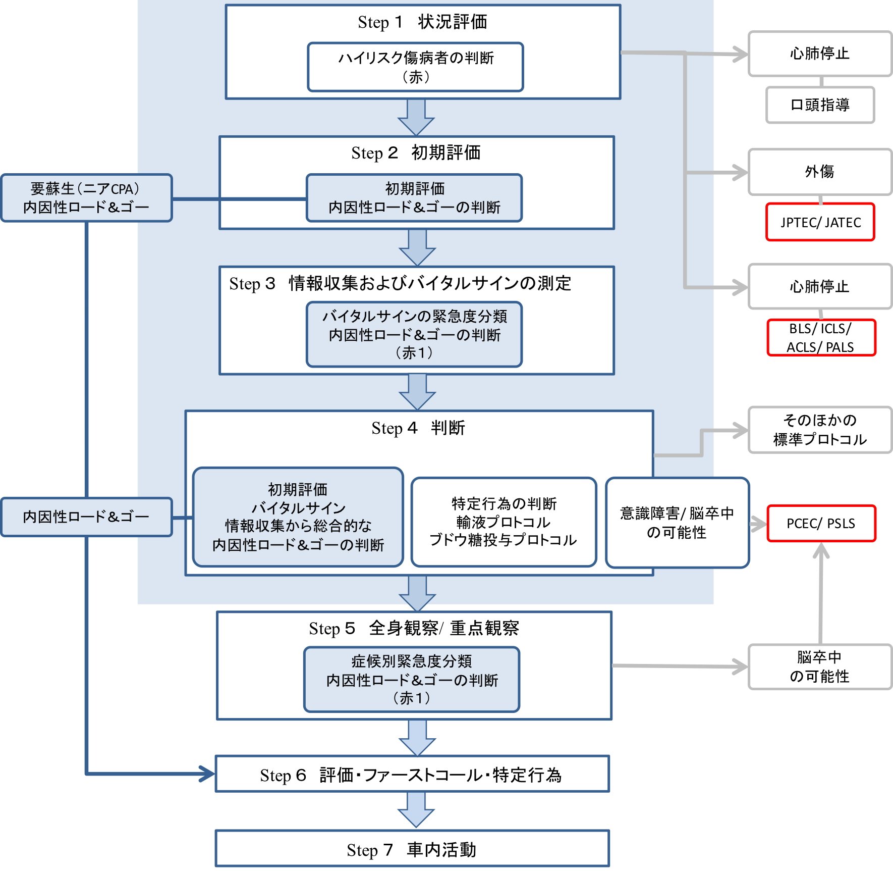 Oj 内因性疾患の救急現場標準プロトコル Pemec アルゴリズム T Co Zyug9ypea6 Twitter