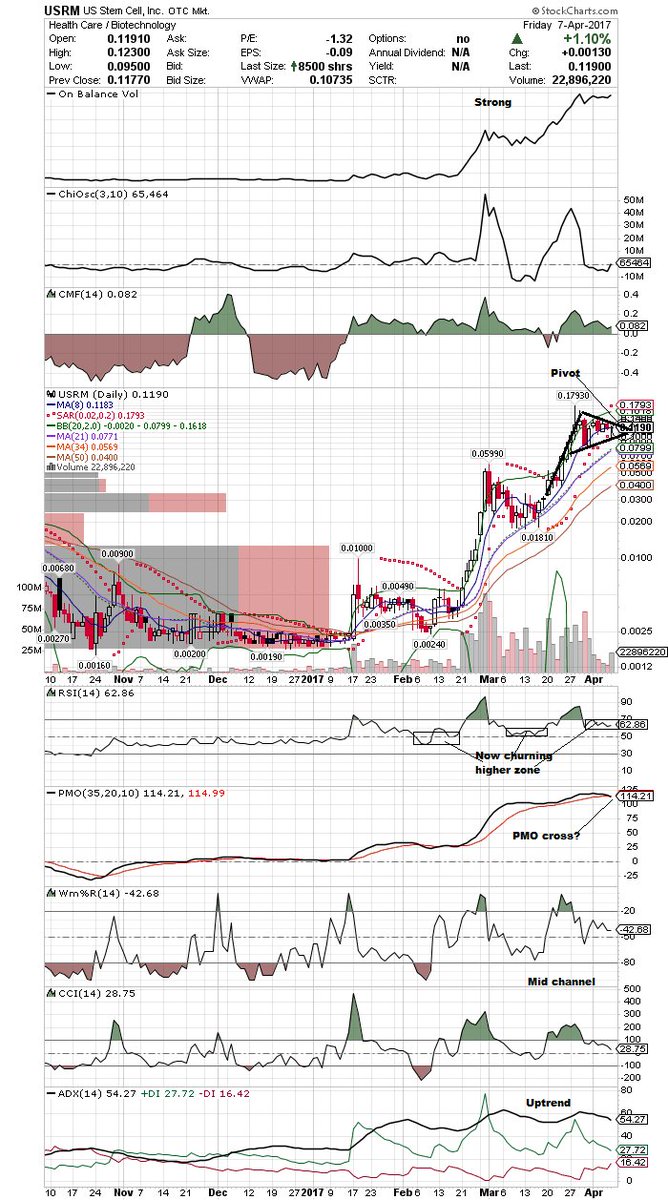 Usrm Chart