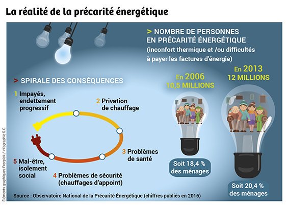 SoliNergy's tweet photo. [Infographie] La #precariteenergerique en 🇫🇷 : conséquences et chiffres clés. #colloqueonpe https://t.co/ePNz6cdMzj