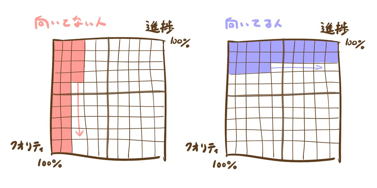 締め切りの存在する作品作りに向いてる人と向いてない人との違い を描いたイラストがめっちゃ刺さる Togetter