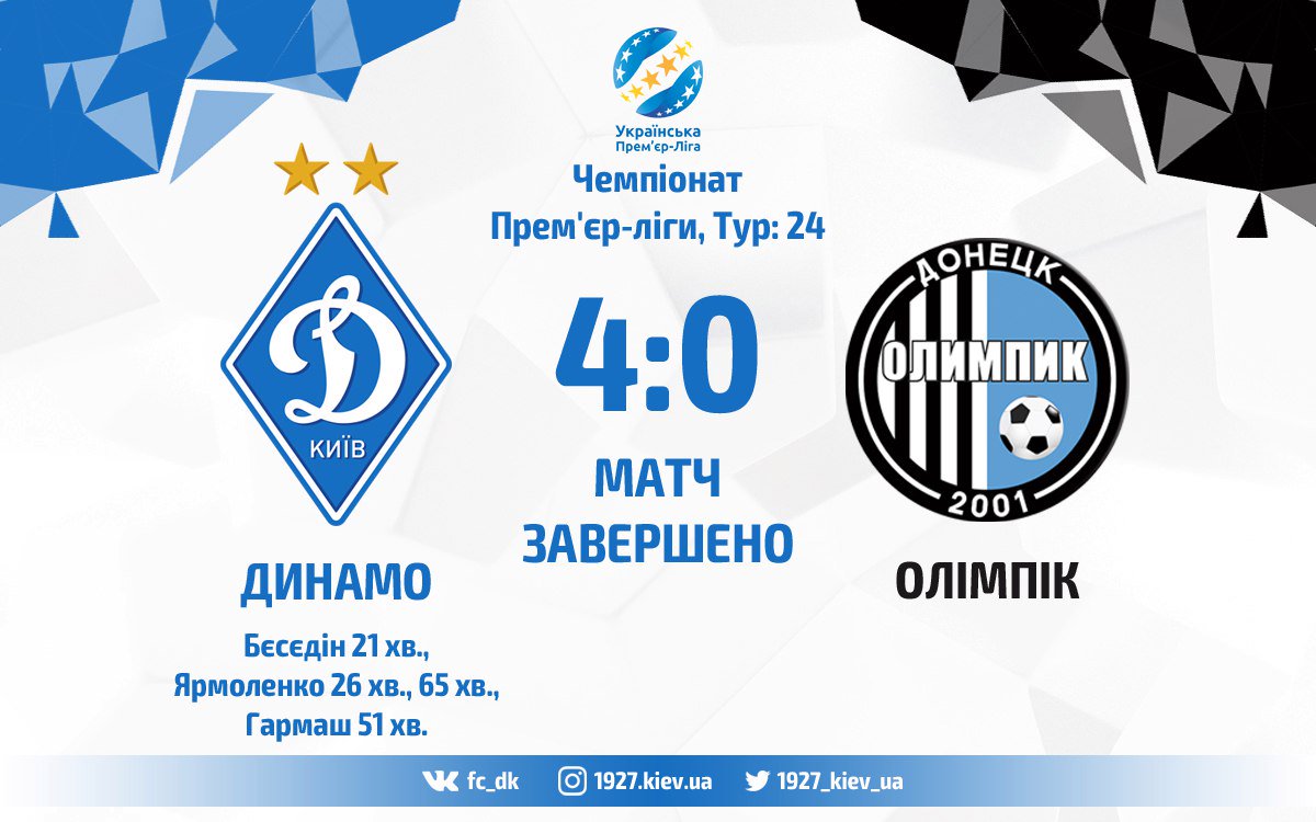 fc_dk's tweet image. Розгромна перемога #Динамо!

Автори голів: Бєсєдін 21 хв., Ярмоленко 26 хв. та 65 хв., Гармаш 51 хв.

#fcdk #Kyiv #Dynamo #Київ