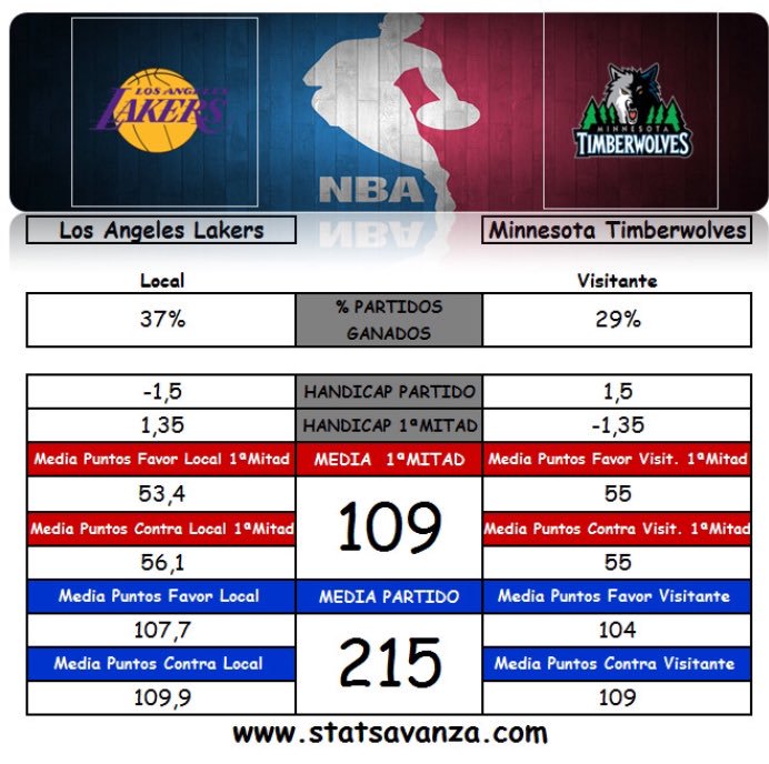 StatsAvanzaEEUU's tweet photo. Mas tablas en:💥https://t.co/kEC7bmNOCM💥
#Apuestas #Bet #picks #Pronosticos #Funbet #Apuesta
#LakeShow #PowerOfThePack 
🇺🇸#NBA https://t.co/jFCmfG8YnC
