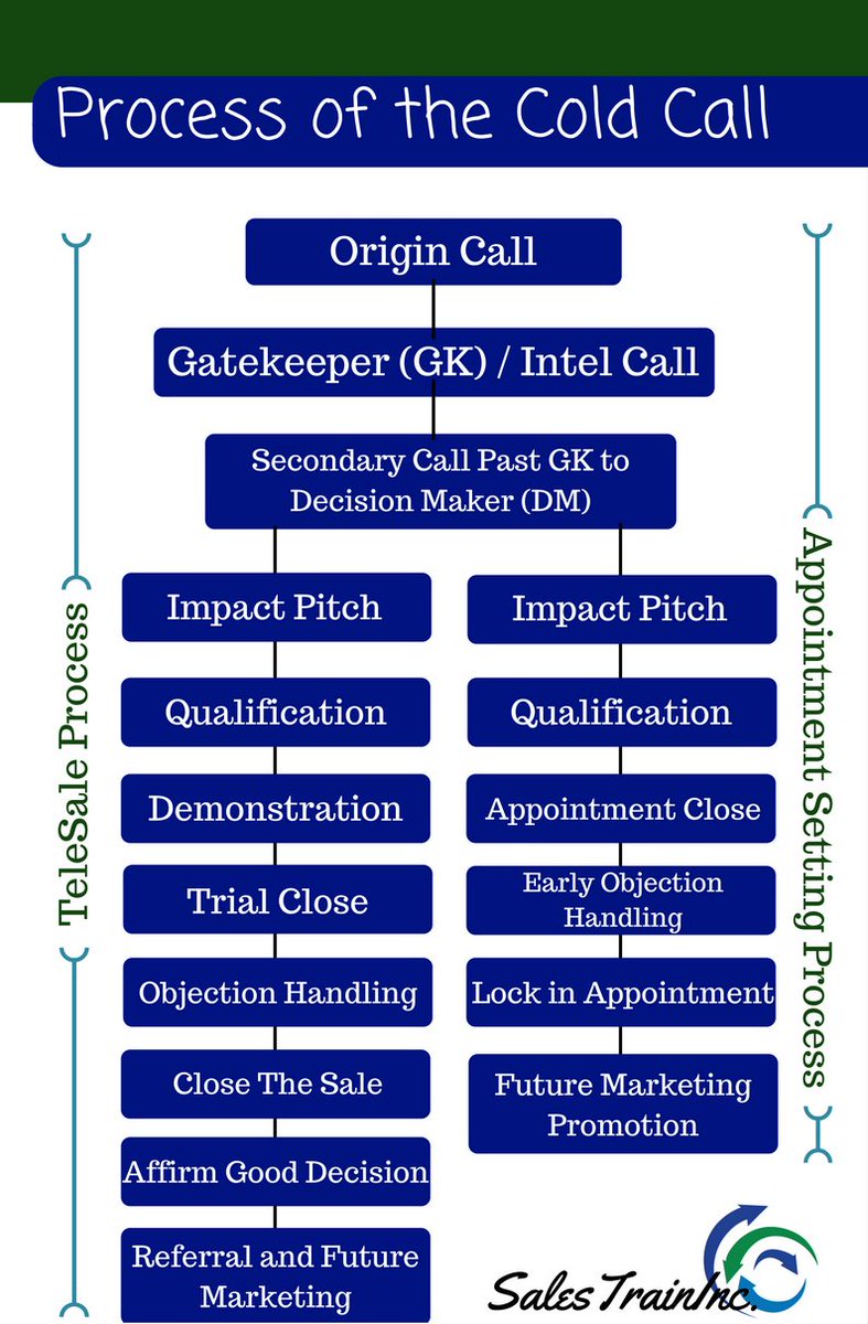Want to learn how to master the #coldcall? Very shortly we'll be coming out with a new E-Book "The Art of #Prospecting"!