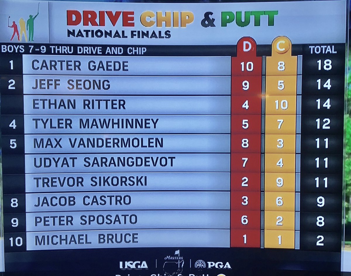 Go Jacob Castro. Can catch up if he holes the Putting competition at Augusta Drive- Chip and Putt.