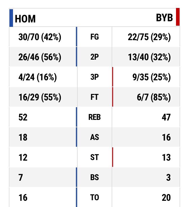 LBCISports's tweet photo. End of the game : #Hom 80-59 #Byb #HomByb #GroupStage #LBL ๐
โถ๏ธBoxscore https://t.co/sTPpgMGs35 https://t.co/jSh12tZlnL