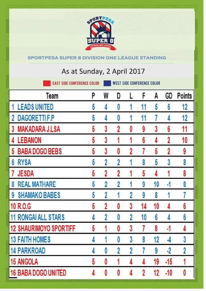 jesda_fc's tweet photo. SPORTPESA SUPER 8 DIVISION ONE RESULTS
As at Sunday, 2 April 2016

SHAURIMOYO SPORTIFF 0-1 JESDA

#Sps8DivOne #WakilishaMtaaYako https://t.co/FNYh3RsGtC