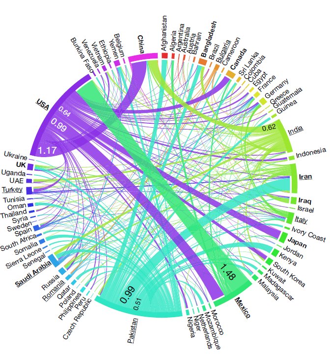 NaturePortfolio's tweet photo. The volumes of groundwater depletion associated with global food production and international trade are quantified https://t.co/KXimLLpoU3 https://t.co/F94ST82RgO