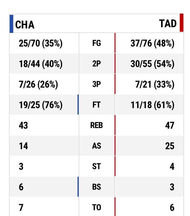 LBCISports's tweet photo. End of the game: #Cha 76-92 #Tad #ChaTad #GroupStage #LBL 🏀
▶️Boxscore https://t.co/Ru9BBRAObE https://t.co/vWUzgD7A7s