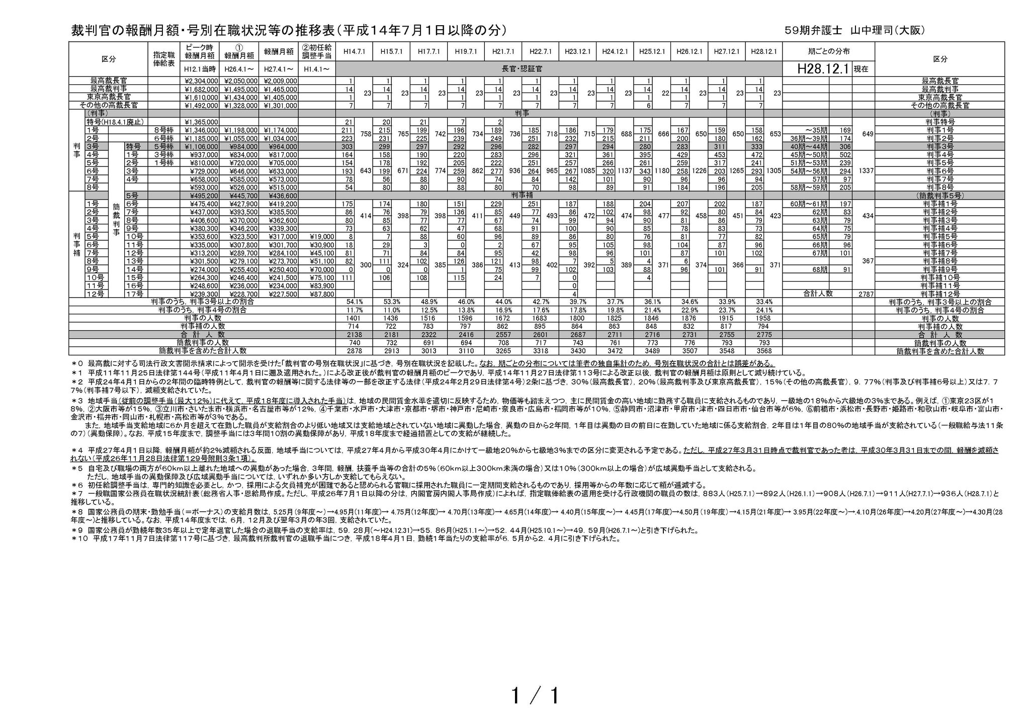 弁護士 山中理司 1 28年12月1日時点の号別在職状況を追加した 裁判官の報酬月額 号別在職状況等の推移表を流します 従前と異なり 27年12月1日からの1年間 54期の昇給がなかったみたいです 2 号棒ごとの裁判官の年収及び退職手当 弁護士 山中理司 1 28年12月1日時点の号別在職状況を追加した 裁判官の報酬月額 号別在職状況等の推移表を流します 従前と異なり 27年12月1日からの1年間 54期の昇給がなかったみたいです 2 号棒ごとの裁判官の年収及び退職手当