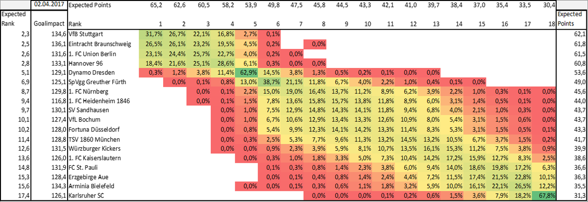 Goalimpact On Twitter The Title Race In Germany S Second