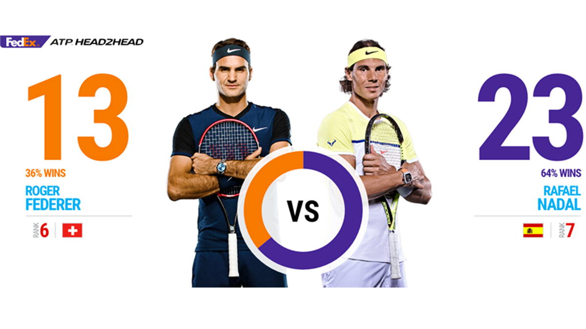 atptour's tweet photo. Coming up SOON: #Federer v. #Nadal XXXVII, for the @MiamiOpen 🏆. 👀 their @FedEx #ATP Head2Head rivalry: https://t.co/nQqzH9UywA

Your pick? https://t.co/DMAcltGVHO