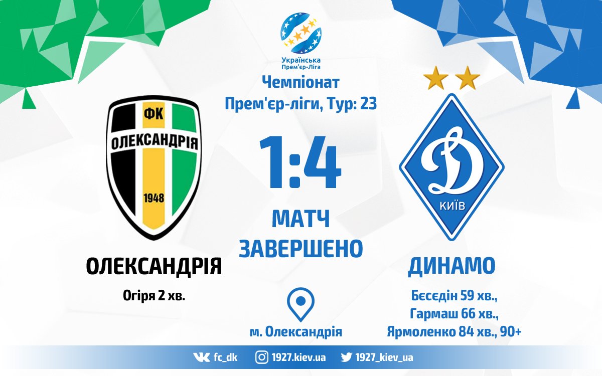 fc_dk's tweet image. «Динамо» ефектно на виїзді перемогло «Олександрію»

Автори голів: Огіря 2 хв., Бєсєдін 59 хв., Гармаш 66 хв., Ярмоленко 84 хв. та 90+2 хв.