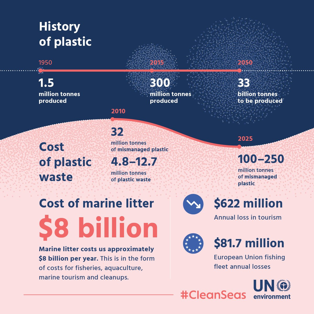 UNEP's tweet photo. Marine litter costs us billions every year. The oceans need our ACTION to turn the tide on plastic: https://t.co/E296uxooxy #CleanSeas https://t.co/AezdmyfZUm