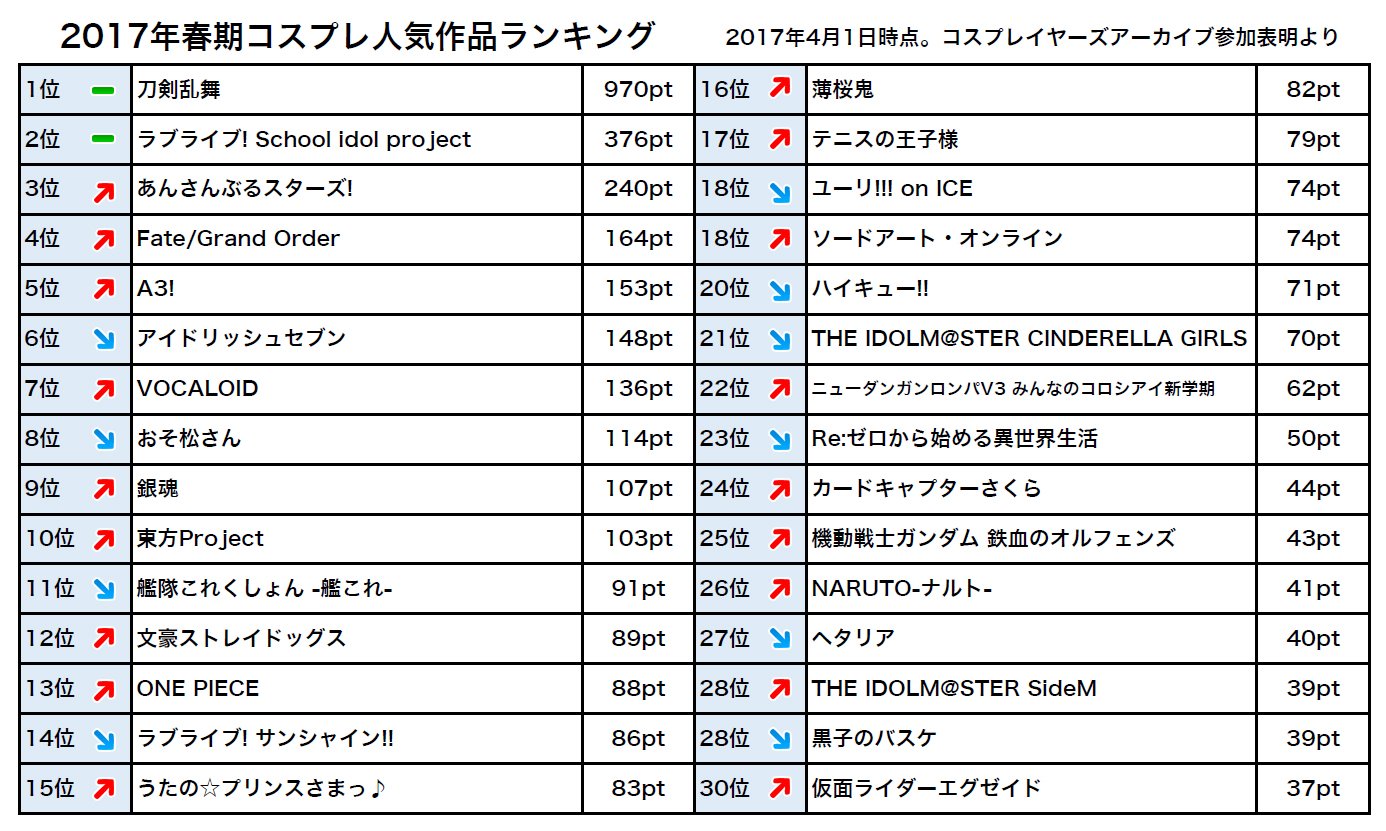 コスプレイヤーズアーカイブ 公式 4月1日付 17年春期コスプレ作品 キャラクター人気ランキングを発表 刀剣乱舞 ラブライブ人気衰えず 3位アンスタ 4位にはスマホゲームが好評のfate Grand Order 5位にはa3 が圏外から人気急上昇ランクインの快挙