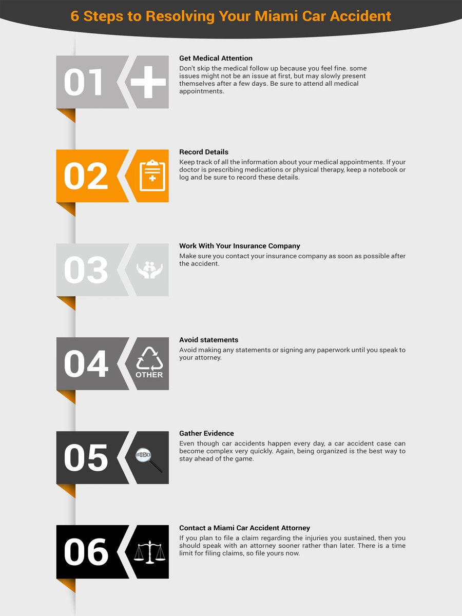 FLCARACCIDENTS's tweet photo. 6 Steps to Resolving Your Miami Car Accident https://t.co/7SKOeeXUKp https://t.co/Tfbz49VAby