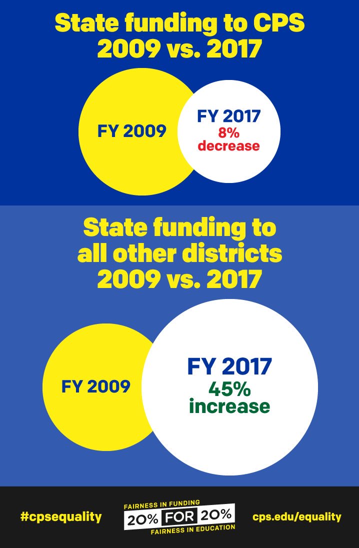 janicejackson's tweet image. We need to let people know that Chicago’s kids deserve resources so they can continue to make progress #cpsequality