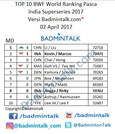 BadmintonTalk's tweet photo. #BWFRankingPrediction6Apr17 MD: LET'S WARMLY WELCOME, OUR NEW WORLD NO.1 LI/LIU OF CHINA! KevGid SEMANGAT! #IndiaSS https://t.co/KQnktLkw80 https://t.co/zdohOotsJz