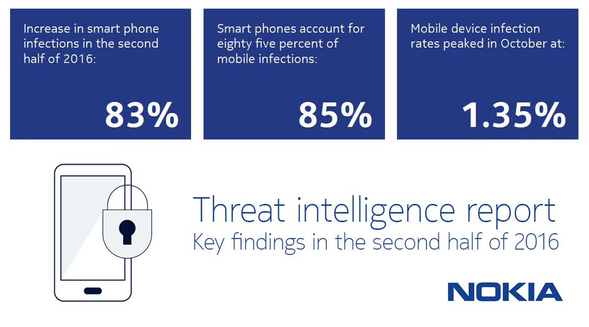 nokianetworks's tweet photo. New #malware report reveals all-time high in mobile device infections &amp; major #IoT device #security vulnerabilities: https://t.co/U2SnmtAR8A https://t.co/9LgZvED9In