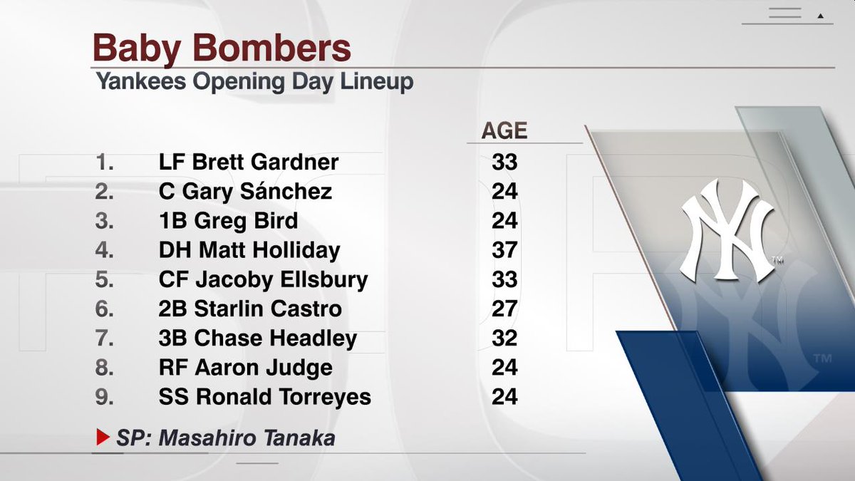 ESPNInsights's tweet photo. .@Yankees have 4 starters under age 25 in their Opening Day lineup for the 1st time since 1932 (via @EliasSports). https://t.co/7Bh2rjOxrr