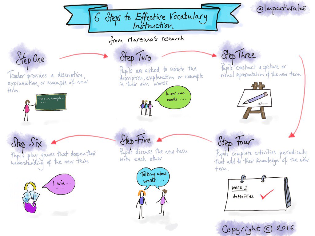 ImpactWales's tweet photo. 6 steps to effective vocabulary instruction. Our sketchnote on @MarzanoResearch. https://t.co/4eyICp5HXH