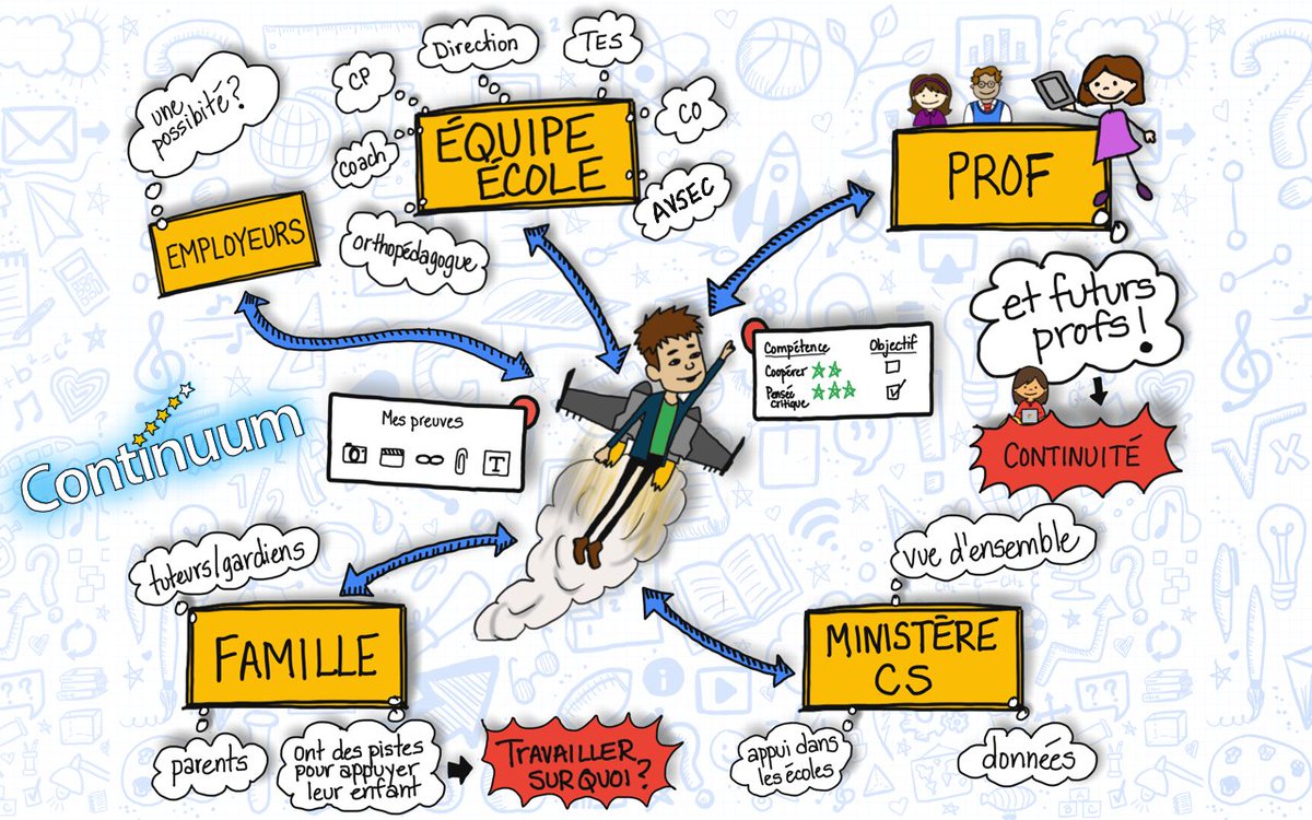 continuumprojet's tweet photo. L'élève qui est au centre et sa communauté qui le supporte dans son processus d'apprentissage! #continuumprojet #suacoche #repenserlecole https://t.co/6waq6gSMAo