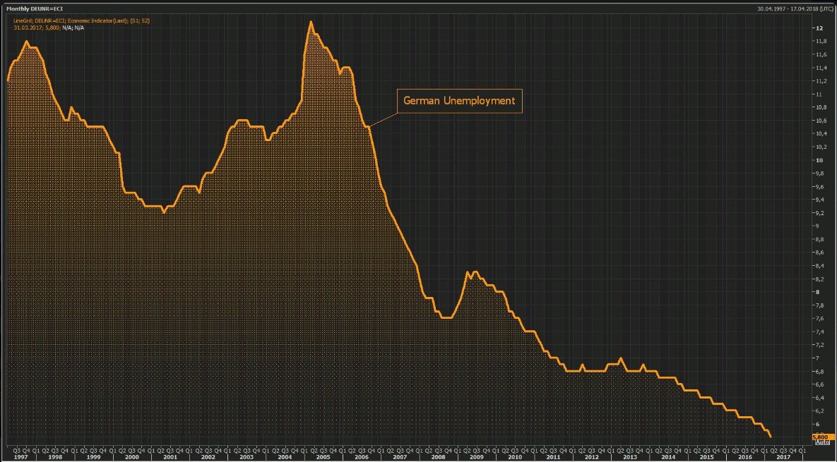 Taking in a million refugees didn't stop the continuing plunge in German unemployment.
h/t <a href="/dabeard/">David Beard</a>