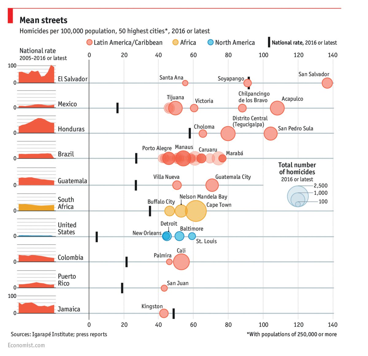 johngramlich's tweet photo. Murder rate per 100,000 people
El Salvador: 91
United States: 4.9
https://t.co/VKM2tcBG9B https://t.co/VwsV06K5kY