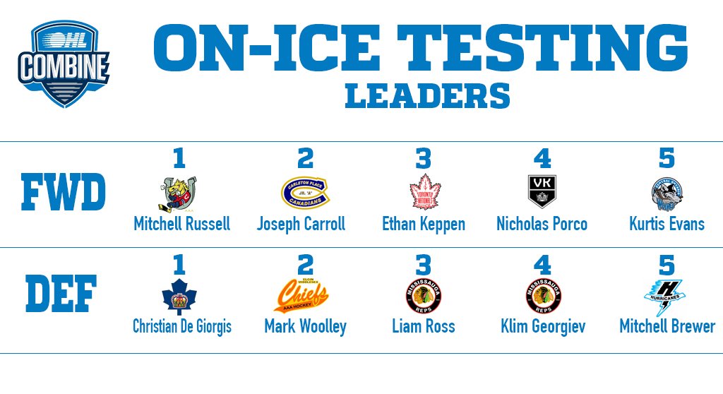 OHLHockey's tweet image. 2017 #OHLCombine On-Ice Testing Leaders: bit.ly/2oxEB2R