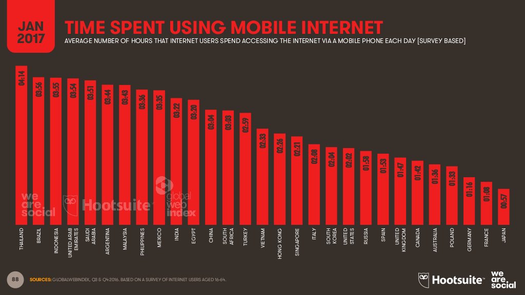 SharonSupriya's tweet image. Average number of hours that internet users spend accessing the internet via mobile phone each day #MobileInternet #dataintellegence