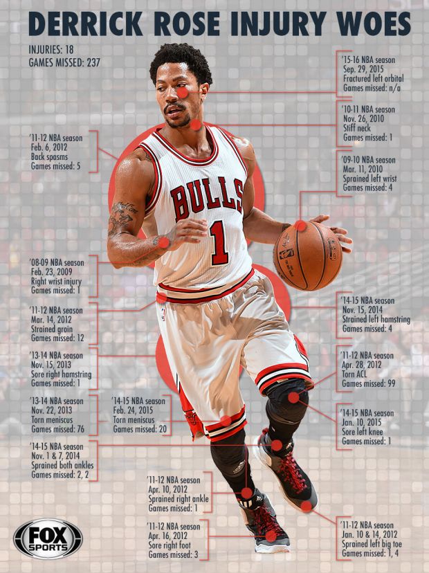 derrick rose stats 2016 after all atar derrick rose stats 2016 after all atar