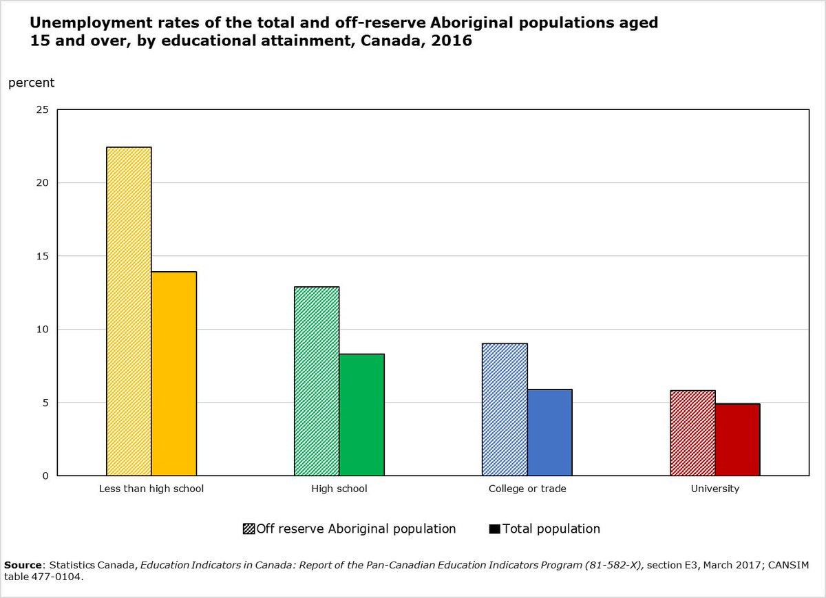 Statistics Canada On Twitter Unemployment Rate For Off Reserve