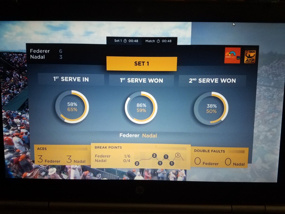 TheRohanPawar's tweet photo. .@rogerfederer on a roll , takes the first set 6-3 . #FedererNadal #Federer #MiamiOpen https://t.co/TxkQpWyod5