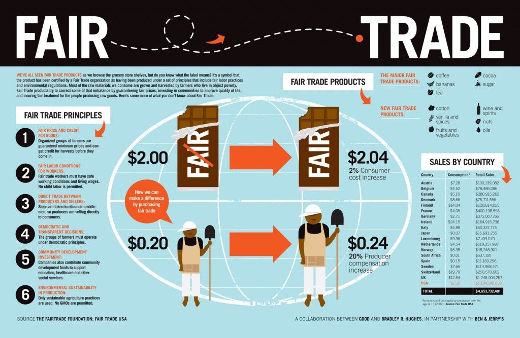 MoyaaShea's tweet photo. What "Fair Trade" Means #Infographic
https://t.co/Ny467KZTbi https://t.co/RFwUJQy9Qu