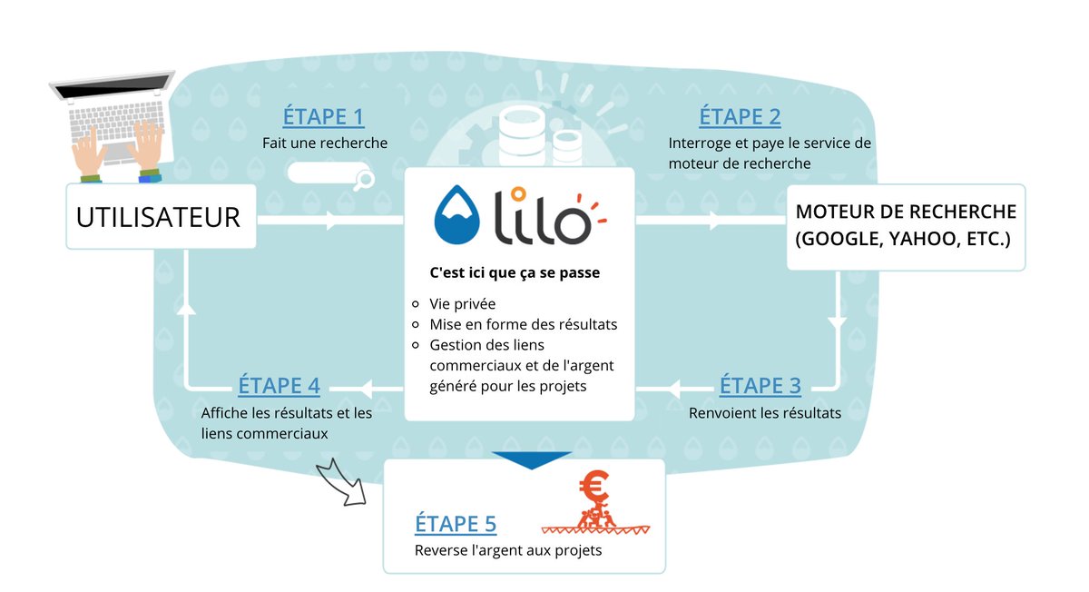 SCorniac's tweet photo. Lilo, un moteur de recherche utile et solidaire !
#Lilo #Communaute #naviguerutile #MBAMCI  https://t.co/yDIbo6C3Lv https://t.co/jQVGFakJHM