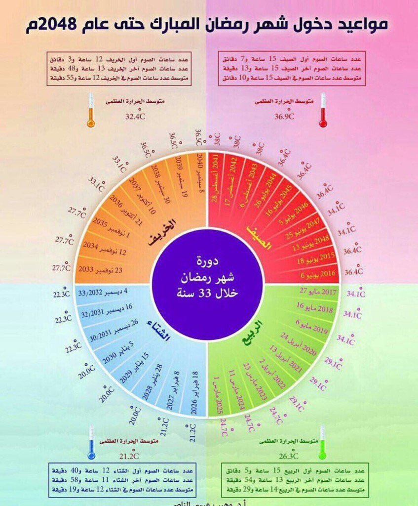مواعيد دخول شهر #رمضان المبارك حتى عام 2048 في جميع الفصول الاربعه .