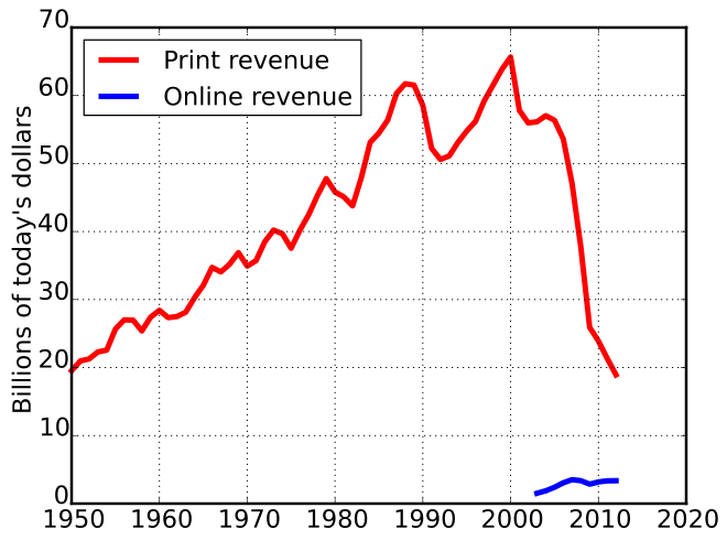longislandviper's tweet photo. "Why is @WSJ so hellbent on destroying YouTubers and YouTube?" -@h3h3productions

Hmmm... I wonder... https://t.co/xRNzddoXt2