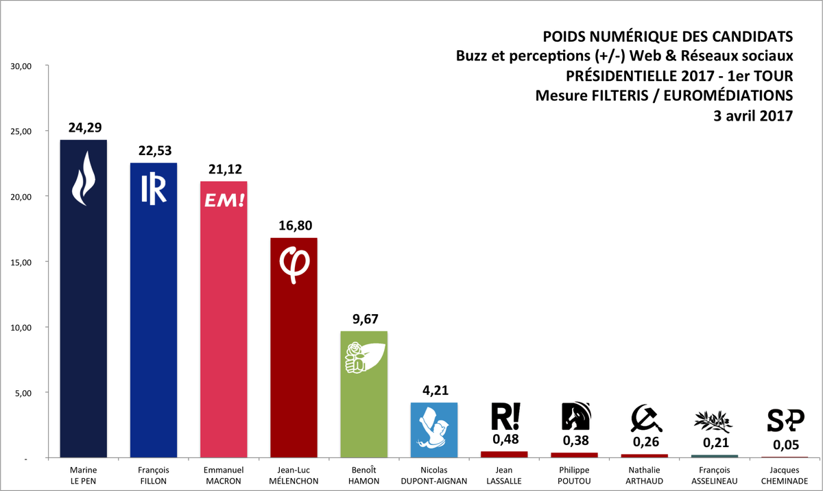 Mesure #Filteris / #Euromédiations du 3 avril / #Poidsnumérique des candidats à la #présidentielle2017 #Buzz #Bigdata