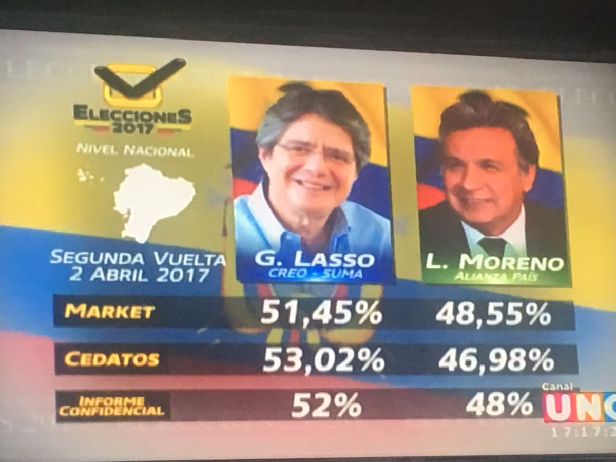 ResistenciaEC1's tweet photo. #ATENCIÓN

Las 3 encuestadoras independientes confirman q hemos vencido a la dictadura del odio. 

Difunde y defiende la victoria. https://t.co/0V8zsGpfQw