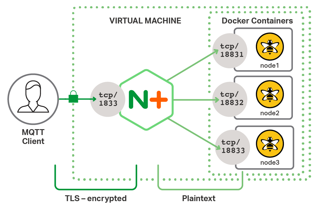 ASLANTechIoT's tweet image. #Encrypting and #Authenticating #MQTT Traffic With #NGINX Plus Yes please ! bit.ly/2nPfQAP