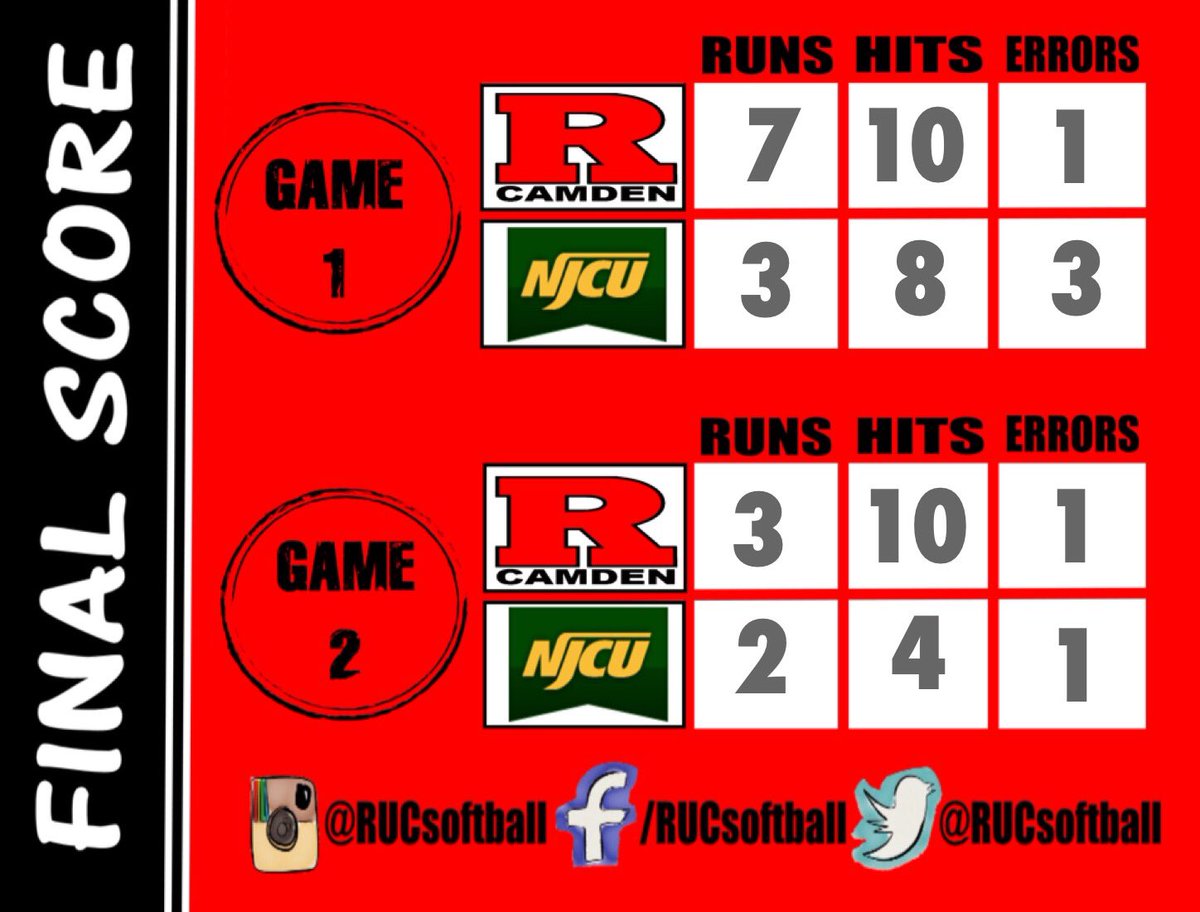 With a sweep today, <a href="/RUCsoftball/">Rutgers Camden SBall</a> starts <a href="/NJACSports/">NJAC Sports</a> play 2-0.