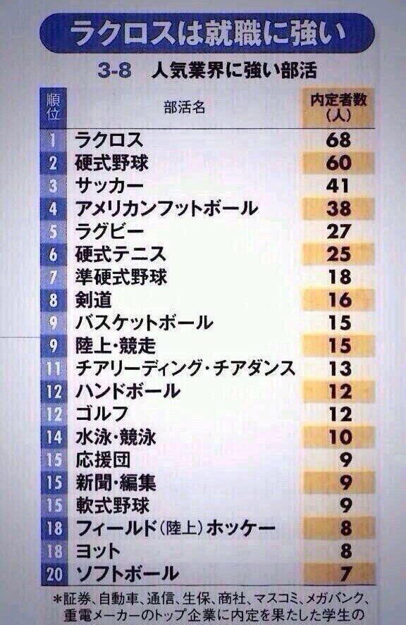 大阪体育大学ラクロス部 新獲用 ラクロスは就職に強い 人気業界に多い部活ランキング1位です 楽しい 面白いだけではなく 自分たち学生主体で大会や合宿運営をするので 就活に強い部活と言われています 新入生のみなさん 是非大阪体育大学
