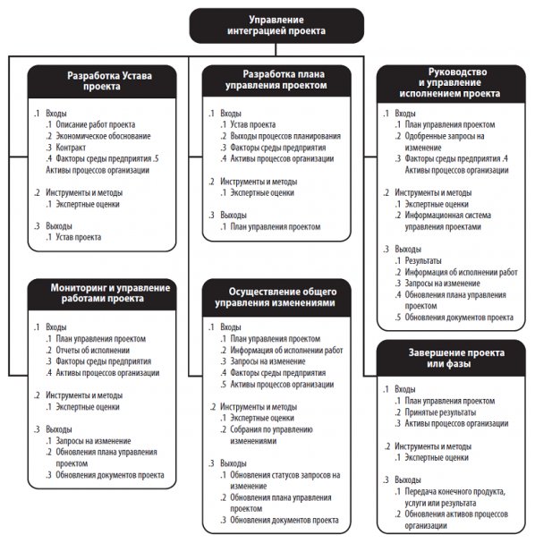 этапы управления проектами pmbok. управление интеграцией проекта включает. интеграционные процессы в управлении. интеграционное управление проектом это. процессы управления интеграцией проекта.