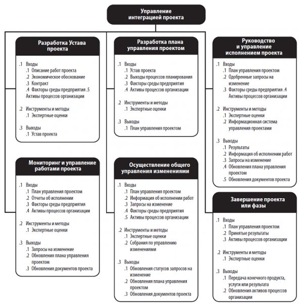 Отдел интеграции. PMBOK заинтересованные стороны проекта. Схема процессов по управлению проектами PMBOK 6. Интеграционное управление проектом это. Методологии управления проектами в ИТ.