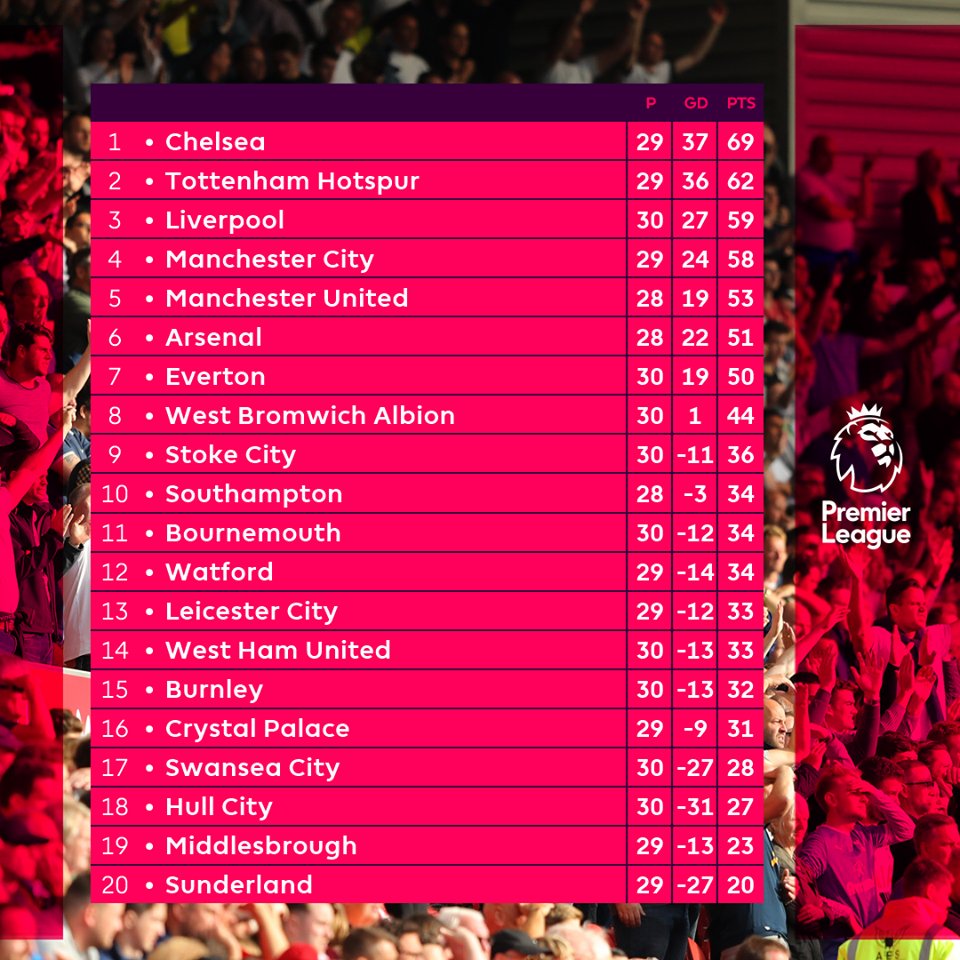 ErwinGocco's tweet photo. How the #PL table looks after a drama-filled weekend 👇#LFC #LIVERPOOLFC https://t.co/aFUStGZoc1
