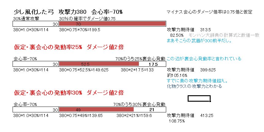 けいわいおー 裏会心の計算したが要はマイナスが帳消しどころかプラス反転で 素の攻撃力期待値が高い武器が多いからたぶんつおい 裏会心 ダブルクロス